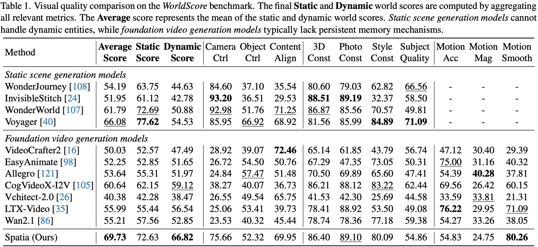 WorldScore Benchmark Results
